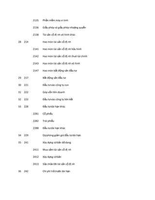 2135   Phần mềm máy vi tính

           2136   Giấy phép và giấy phép nhượng quyền

           2138   Tài sản cố đị nh vô hình khác

28   214          Hao mòn tài sản cố đị nh

           2141   Hao mòn tài sản cố đị nh hữu hình

           2142   Hao mòn tài sản cố đị nh thuê tài chính

           2143   Hao mòn tài sản cố đị nh vô hình

           2147   Hao mòn bất động sản đầu tư

29   217          Bất động sản đầu tư

30   221          Đầu tư vào công ty con

31   222          Góp vốn liên doanh

32   223          Đầu tư vào công ty liên kết

33   228          Đầu tư dài hạn khác

           2281   Cổ phiếu

           2282   Trái phiếu

           2288   Đầu tư dài hạn khác

34   229          Dự phòng giảm giá đầu tư dài hạn

35   241          Xây dựng cơ bản dở dang

           2411   Mua sắm tài sản cố đị nh

           2412   Xây dựng cơ bản

           2413   Sữa chữa lớn tài sản cố đị nh

36   242          Chi phí trả trước dài hạn
 