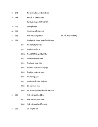 37   243          Tài sản thuế thu nhập hoãn lại

38   244          Ký quỹ, ký cược dài hạn

                  Tài khoản loại 3: NỢPHẢI TRẢ

39   311          Vay ngắn hạn

40   315          Nợ dài hạn đến hạn trả

41   331          Phải trả cho người bán                   Chi tiết theo đối tượng

42   333          Thuế và các khoản phải nộp nhà nước

           3331   Thuế GTGT phải nộp

           33311 Thuế GTGT đầu ra

           33312 Thuế GTGT hàng nhập khẩu

           3332   Thuế tiêu thụ đặc biệt

           3333   Thuế xuất nhập khẩu

           3334   Thuế thu nhập doanh nghiệp

           3335   Thuế thu nhập các nhân

           3336   Thuế tài nguyên

           3337   Thuế nhà đất, tiền thuê đất

           3338   Các loại thuế khác

           3339   Phí, lệ phí và các khoản phải nộp khác

43   334          Phải trả người lao động

           3341   Phải trả công nhân viên

           3348   Phải trả người lao động khác

44   335          Chi phí phải trả
 