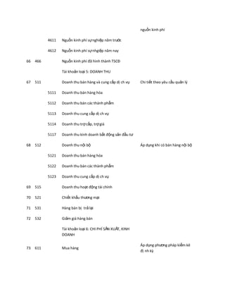 nguồn kinh phí

           4611   Nguồn kinh phí sự nghiệp năm trước

           4612   Nguồn kinh phí sự nhgiệp năm nay

66   466          Nguồn kinh phí đã hình thành TSCĐ

                  Tài khoản loại 5: DOANH THU

67   511          Doanh thu bán hàng và cung cấp dị ch vụ    Chi tiết theo yêu cầu quản lý

           5111   Doanh thu bán hàng hóa

           5112   Doanh thu bán các thành phẩm

           5113   Doanh thu cung cấp dị ch vụ

           5114   Doanh thu trợ cấp, trợ giá

           5117   Doanh thu kinh doanh bất động sản đầu tư

68   512          Doanh thu nội bộ                           Áp dụng khi có bán hàng nội bộ

           5121   Doanh thu bán hàng hóa

           5122   Doanh thu bán các thành phẩm

           5123   Doanh thu cung cấp dị ch vụ

69   515          Doanh thu hoạt động tài chính

70   521          Chiết khấu thương mại

71   531          Hàng bán bị trả lại

72   532          Giảm giá hàng bán

                  Tài khoản loại 6: CHI PHÍ SẢN XUẤT, KINH
                  DOANH

                                                             Áp dụng phương pháp kiểm kê
73   611          Mua hàng
                                                             đị nh kz
 