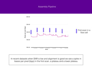 Assembly Pipeline 
In recent datasets when SNR is low and alignment is good we see a spike in 
bases per pixel (bpp) in the first scan, a plateau and a lower plateau 
First scan in a 
flow cell 
 