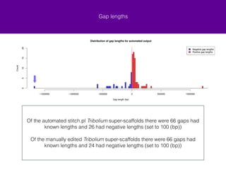 Gap lengths 
Distribution of gap lengths for automated output 
Gap length (bp) 
Of the automated stitch.pl Tribolium super-scaffolds there were 66 gaps had 
known lengths and 26 had negative lengths (set to 100 (bp)) 
! 
Of the manually edited Tribolium super-scaffolds there were 66 gaps had 
known lengths and 24 had negative lengths (set to 100 (bp)) 
Count 
−1500000 −1000000 −500000 0 500000 1000000 
0 5 10 15 20 
Negative gap lengths 
Positive gap lengths 
 