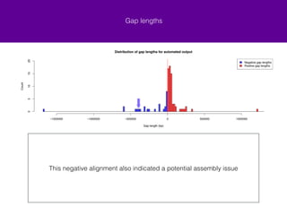 scaffold_133 aligns but is not visible in IrysView?) why is Super_scaffold_65 backwards? 
Negative gap lengths 
ChLG 2 super! 
scaffold 
ChLG 2 super! 
scaffold 
BNG consensus 
maps 
BNG consensus 
maps 
ChLG 2! 
scaffolds 
133 134 132 129 135 127 136 137 139 138 140 141 142 143 144 145 
Two new super scaffolds were created and the sequence similarity is being 
evaluated 
min confidence 10 
scaffold_133 aligns but is not visible in IrysView?) why is Super_scaffold_65 backwards? 
ChLG 2! 
scaffolds 
130 131 133 134 132 129 135 127 136 137 139 138 140 141 142 143 144 145 
U 18 14 16 19 20 21 22 23 24 25 26 27 28 30 
BNG consensus 
maps 
U 18 14 16 19 20 21 22 23 24 25 26 27 28 30 
BNG consensus 
maps 
 