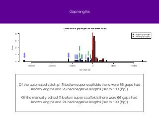 Gap lengths 
Distribution of gap lengths for automated output 
Gap length (bp) 
Of the automated stitch.pl Tribolium super-scaffolds there were 66 gaps had 
known lengths and 26 had negative lengths (set to 100 (bp)) 
! 
Of the manually edited Tribolium super-scaffolds there were 66 gaps had 
known lengths and 24 had negative lengths (set to 100 (bp)) 
Count 
−1500000 −1000000 −500000 0 500000 1000000 
0 5 10 15 20 
Negative gap lengths 
Positive gap lengths 
