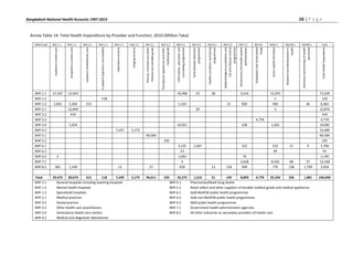Bangladesh National Health Accounts (BNHA-V) 1997-2015 | PDF
