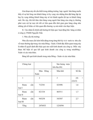 Giai đoạn này rất cần thiết trong những trường hợp người bán hàng muốn
thấy rõ sự hài lòng của khách hàng và hy vọng vào những đơn đặt hàng lặp lại
hay hy vọng những khách hàng này sẽ trở thành nguồn tốt tạo ra khách hàng
mới. Do vậy, khi kết thúc đơn hàng xong người bán hàng của công ty thường
phải xem xét lại mọi chi tiết có liên quan đến thời gian giao hàng cũng như
những yếu tố khác có liên quan đến thương vụ mà mình vừa thực hiện.
II. Các nhân tố chính ảnh hưởng tới hiệu quả hoạt động bán hàng cá nhân
ở công ty TNHH Nguyễn Trần
1. Nhu cầu thị trường:
Nhu cầu rượu cần luôn biến động trong từng thời kỳ và ở nước ta nhu cầu
về rượu thường tập trung vào mùa Đông - Xuân. Chính đặc điểm quan trọng này
là nhân tố quyết định đến hiệu quả sản xuất kinh doanh của công ty. Điều này
được thể hiện rõ qua kết quả kinh doanh của công ty trong mùaĐông -
Xuân và các mùa khác.
Bảng kết quả kinh doanh trong mùa Đông - Xuân và các mùa khác
Chủng loại Sản lượng rượu
tiêu thụ (lít)
Mùa Đông -
Xuân
Mùa khô Số lần
1 2 3 (4) =
(2)/(3)
Rượu cần
loại I
712341 425496 1,6
Rượu cần
loại II
821334 465511 1,7
Rượu cần
loại III
943258 343587 2,7
Tổng 2476933 1234594
 