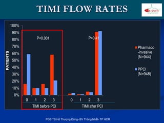 TIMI FLOW RATES
TIMI before PCI TIMI after PCI
P<0.001 P=0.41
PGS TS Hồ Thượng Dũng- BV Thống Nhất- TP HCM
 