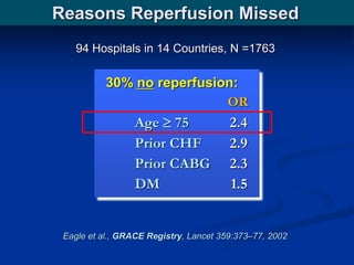 Reasons Reperfusion Missed
30% no reperfusion:
OR
Age  75 2.4
Prior CHF 2.9
Prior CABG 2.3
DM 1.5
Eagle et al., GRACE Reg...