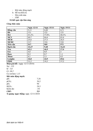 Bình bệnh án YAB-41
- Khí máu động mạch
b. Hỗ trợ điều trị
- Hóa sinh máu
- CRP
10.Kết quả cận lâm sàng
Công thức máu
Ngày 12/11 Ngày 15/11 Ngày 19/11
Hồng cầu 5,11 4,48 4,71
Hb 131 122 125
Hct 41,2% 37,8% 40,3%
MCV 80,7 84,4 85,4
MCH 25,6 27,3 26,5
MCHC 317 324 310
Tiểu cầu 517 505 573
Bạch cầu 22,27 9,48 16,21
Neu 62,1 46,9 17,4
Eso 4,6 0,9 2
Baso 0,3 0,7 1,1
Mono 4,1 2,1 4,5
Lympho 26,8 44,9 69,6
PDW 31,2 39,3 37,2
Điện giải đồ: (ngày 12/11/2018)
Na+: 135
K+: 3,8
Cl-: 99,7
Ca ion hoá: 1,13
Khí máu động mạch:
pH: 7,38
pCO2: 36,3
pO2: 90
HCO3: 28,3
Kiềm dư: -54
CRP: 5,9
X-quang ngực thẳng: ngày 12/11/2018
 