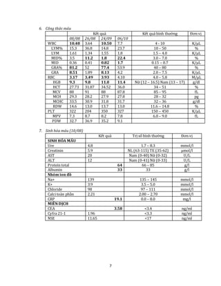 7
6. Công thức máu
Kết quả Kết quả bình thường Đơn vị
08/08 26/08 24/09 06/10
WBC 10.48 3.64 10.50 7.7 4 - 10 K/µL
LYM% 15.3 36.8 14.8 23.7 10 – 50 %
LYM 1.61 1.34 1.55 1.8 1.5 – 4.0 K/µL
MID% 3.5 11.2 1.8 22.4 3.0 – 7.0 %
MID 0.36 0.41 0.82 1.7 0.15 – 0.7 K/µL
GRA% 81.2 52 77.4 53.9 40 – 80 %
GRA 8.51 1.89 8.13 4.2 2.0 – 7.5 K/µL
RBC 3.17 3.49 3.93 4.10 4.0 – 5.8 M/µL
HGB 9.3 9.8 11.0 11.4 Nữ (12 – 16.5) Nam (13 – 17) g/dl
HCT 27.73 31.87 34.52 36.0 34 – 51 %
MCV 88 91 88 87.8 85 – 95 fL
MCH 29.3 28.2 27.9 27.8 28 – 32 pg
MCHC 33.5 30.9 31.8 31.7 32 – 36 g/dl
RDW 14.6 13.0 13.7 13.0 11.6 – 14.8 %
PLT 322 204 350 327 150 – 450 K/µL
MPV 7.3 8.7 8.2 7.8 6.0 – 9.0 fL
PDW 32.7 36.9 35.2 9.1
7. Sinh hóa máu (10/08)
Kết quả Trị số bình thường Đơn vị
SINH HÓA MÁU
Ure 4.8 1.7 – 8.3 mmol/l
Creatinin 5.9 NL (63-115) TE (35-62) µmol/l
AST 20 Nam (0-40) Nữ (0-32) U/L
ALT 12 Nam (0-41) Nữ (0-33) U/L
Protein total 64 66 – 85 g/l
Albumin 33 33 g/l
Nhóm ion đồ
Na+ 139 135 – 145 mmol/l
K+ 3.9 3.5 – 5.0 mmol/l
Chloride 98 97 – 111 mmol/l
Calci toàn phần 2.21 2.00 – 2.70 mmol/l
CRP 19.1 0.0 – 8.0 mg/l
MIỄN DỊCH
CEA 3.58 <3.4 ng/ml
Cyfra 21-1 1.96 <3.3 ng/ml
NSE 11.65 <17 ng/ml
 