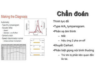 Thính lực đồ
•Type A/As tympanogram.
•Phản xạ âm thính
– Mất
– hiệu ứng 2 pha on-off
•Khuyết Carhart.
•Phân biệt giọng nói bình thường
– Trừ khi bị phần liên quan đến
ốc tai.
 