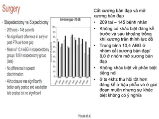 Cắt xương bàn đạp và mở
xương bàn đạp
• 209 tai – 145 bệnh nhân
• Không có khác biệt đáng kể
trước và sau khoảng trống
khí xương trên thính lực đồ
• Trung bình 10,4 ABG ở
nhóm cắt xương bàn đạp/
8,0 ở nhóm mở xương bàn
đạp
• Không khác biệt về phân biệt
tiếng nói
• ở ts 4khz thu hồi tốt hơn
đáng kể ở hậu phẫu và ở giai
đoạn muộn nhưng sự khác
biệt không có ý nghĩa
 