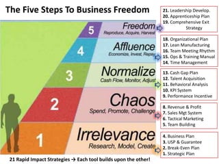 FSBI dominates the business coaching market with over 350+ coaches in North America…FSBI 33%