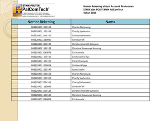 Nomor Rekening Virtual Account Mahasiswa
STMIK dan POLITEKNIK PalComTech
Tahun 2013

Nomor Rekening

Nama

9882288011100126

Charles Marpaung

9882288011130109

Charlly Syahendra

9882288022090103

Charty Rahmawati

9882288021110080

Christian Ml

9882288011090123

Christie Amoretti Cahyono

9882288021130122

Christine Stevannye Bororing

9882288012080076

Cici Kamelia

9882288021100120

Cindy Sukma Ayu

9882288021130109

Citra Efriansyah

9882288011090014

Cristian Wijaya

9882288021120145

Crysti Utami

9882288011100126

Charles Marpaung

9882288011130109

Charlly Syahendra

9882288022090103

Charty Rahmawati

9882288021110080

Christian Ml

9882288011090123

Christie Amoretti Cahyono

9882288021130122

Christine Stevannye Bororing

9882288012080076

Cici Kamelia

 
