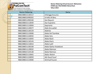 Nomor Rekening Virtual Account Mahasiswa
STMIK dan POLITEKNIK PalComTech
Tahun 2013

Nomor Rekening
9882288011130117
9882288022090265
9882288011090240
9882288021110039
9882288011110044
9882288011130077
9882288021130159
9882288021110040
9882288011120032
9882288011110045
9882288021130143
9882288021110014
9882288011100100
9882288011130032
9882288021120138
9882288021110041
9882288011120059
9882288011110046

Nama
A Rangga Kusuma
A.Hafiz Al Bary
Aan Bayumi
Aan Supratno
Aaprianto
Abdi Amruallah
Abdinta
Abdul Arif Samboe
Abdul Azis
Abdul Basit
Abdul Haris
Abdul Latif
Abdul Qohar Hutabarat
Abdul Rahman
Abdul Rahman
Abdur Rohim
Abi Daud Yusuf
Achmad Fauzan

 