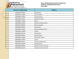 Nomor Rekening Virtual Account Mahasiswa
STMIK dan POLITEKNIK PalComTech
Tahun 2013

Nomor Rekening

Nama

9882288021120082

Dalimawati

9882288011130054

Dani Kurniadi

9882288021110081

Danie Siswoyo

9882288011120115

Daniel Fernando

9882288021110082

Danil

9882288011110085

Danny Febriyanto Cahya

9882288011060064

Danu Sasongko

9882288021090043

Darmawan

9882288021130036

Dave Evangelizo Sonaru

9882288011110086

David

9882288021120124

David Neza

9882288022080637

David Saputra

9882288021110084

David Van Hoeten

9882288021130050

Dayu

9882288021100111

Dea Fani Aneke Putri

9882288021110085

Debby Natalia

9882288022090087

Debby Tiara Patra Polnaya

9882288021130103

Debi Ummi Permata Putri

 