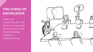 THE CURSE OF
KNOWLEDGE
When we
communicate with
others we naturally
assume they have
the knowledge
needed to
understand us.
 