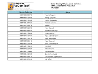 Nomor Rekening Virtual Account Mahasiswa
STMIK dan POLITEKNIK PalComTech
Tahun 2013

Nomor Rekening

Nama

9882288032080738

Prasetya Nugraha

9882288021110195

Prayogi Apriyanto

9882288011100160

Prianto Simorangkir

9882288012090197

Prischelo Astrianto

9882288022090214

Priyono

9882288021110196

Probo Wahyudi

9882288022090190

Profil Nelwandri Yogi

9882288021120094

Pungky Debrina

9882288021110197

Puput Ardian Syaputra

9882288021130116

Puput Dewi Jayanti

9882288022080541

Puput Wulansari

9882288021110198

Puspa Kurnia Ningrum

9882288021130013

Putri Ratih

9882288021110199

Putri Srikinanti

9882288011120069

Putri Wulandari

9882288011110185

Qurrota Ayun Habibi

9882288021090275

R Muhammad Aggie Warsito

9882288012070146

R. A. Arfani

 
