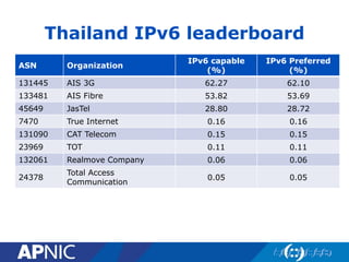Thailand IPv6 leaderboard
ASN Organization
IPv6 capable
(%)
IPv6 Preferred
(%)
131445 AIS 3G 62.27 62.10
133481 AIS Fibre 53.82 53.69
45649 JasTel 28.80 28.72
7470 True Internet 0.16 0.16
131090 CAT Telecom 0.15 0.15
23969 TOT 0.11 0.11
132061 Realmove Company 0.06 0.06
24378
Total Access
Communication
0.05 0.05
 