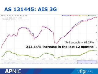 AS 131445: AIS 3G
IPv6 capable = 62.27%
213.54% increase in the last 12 months
 