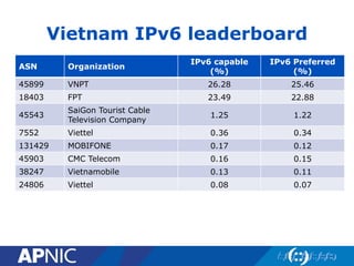 Vietnam IPv6 leaderboard
ASN Organization
IPv6 capable
(%)
IPv6 Preferred
(%)
45899 VNPT 26.28 25.46
18403 FPT 23.49 22.88
45543
SaiGon Tourist Cable
Television Company
1.25 1.22
7552 Viettel 0.36 0.34
131429 MOBIFONE 0.17 0.12
45903 CMC Telecom 0.16 0.15
38247 Vietnamobile 0.13 0.11
24806 Viettel 0.08 0.07
 