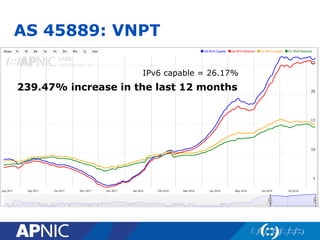 AS 45889: VNPT
IPv6 capable = 26.17%
239.47% increase in the last 12 months
 