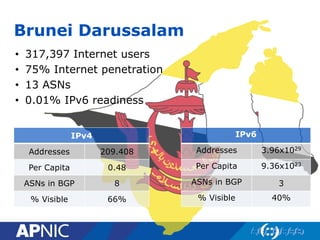 Brunei Darussalam
IPv4
Addresses 209.408
Per Capita 0.48
ASNs in BGP 8
% Visible 66%
IPv6
Addresses 3.96x1029
Per Capita 9.36x1023
ASNs in BGP 3
% Visible 40%
• 317,397 Internet users
• 75% Internet penetration
• 13 ASNs
• 0.01% IPv6 readiness
 