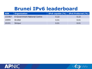 Brunei IPv6 leaderboard
ASN Organization IPv6 capable (%) IPv6 Preferred (%)
131467 E-Government National Centre 0.22 0.22
10094 BruNet 0.01 0.01
10101 Simpur 0.01 0.01
 