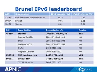ASN Organization IPv6 capable (%) IPv6 Preferred (%)
131467 E-Government National Centre 0.22 0.22
10094 BruNet 0.01 0.01
10101 Simpur 0.01 0.01
ASN Organization Delegated prefix Routed
45259 Bruhaas 2001:df1:ba00::/48 YES
Beemee Co LTD 2001:df1:f800::/48 NO
ZFlow 2001:df2:8000::/48 NO
Beebee Co LTD 2001:df5:4800::/48 NO
BruNet 2400:9400::/32 NO
Progresif Cellular 2404:8980::/32 NO
132395 DST Headquarters 2405:1700::/32 YES
10101 Simpur ISP 2406:7800::/32 YES
DST Multimedia 2406:7801::/32 NO
Brunei IPv6 leaderboard
 