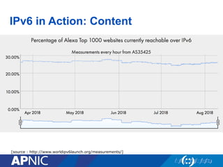 IPv6 in Action: Content
[source : http://www.worldipv6launch.org/measurements/]
 