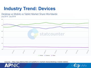 [source : http://gs.statcounter.com/platform-market-share/desktop-mobile-tablet]
Industry Trend: Devices
 
