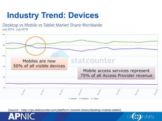 [source : http://gs.statcounter.com/platform-market-share/desktop-mobile-tablet]
Industry Trend: Devices
Mobiles are now
50% of all visible devices
Mobile access services represent
75% of all Access Provider revenue
 