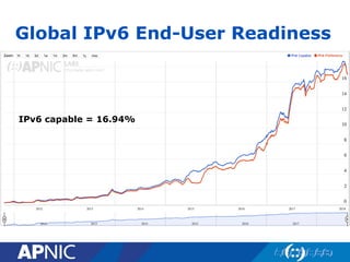 Global IPv6 End-User Readiness
IPv6 capable = 16.94%
 