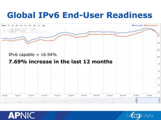Global IPv6 End-User Readiness
7.69% increase in the last 12 months
IPv6 capable = 16.94%
 