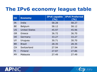 The IPv6 economy league table
CC Economy
IPv6 capable
(%)
IPv6 Preferred
(%)
IN India 58.28 58.27
BE Belgium 58.12 58.12
US United States 45.97 45.96
GR Greece 36.72 36.70
DE Germany 33.27 33.27
UY Uruguay 30.71 30.70
BR Brazil 28.35 28.35
CH Switzerland 27.94 27.94
FI Finland 27.87 27.86
MY Malaysia 27.49 27.49
 