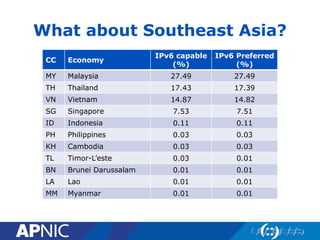 CC Economy
IPv6 capable
(%)
IPv6 Preferred
(%)
MY Malaysia 27.49 27.49
TH Thailand 17.43 17.39
VN Vietnam 14.87 14.82
SG Singapore 7.53 7.51
ID Indonesia 0.11 0.11
PH Philippines 0.03 0.03
KH Cambodia 0.03 0.03
TL Timor-L’este 0.03 0.01
BN Brunei Darussalam 0.01 0.01
LA Lao 0.01 0.01
MM Myanmar 0.01 0.01
What about Southeast Asia?
 