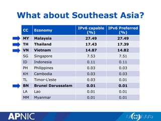 What about Southeast Asia?
CC Economy
IPv6 capable
(%)
IPv6 Preferred
(%)
MY Malaysia 27.49 27.49
TH Thailand 17.43 17.39
VN Vietnam 14.87 14.82
SG Singapore 7.53 7.51
ID Indonesia 0.11 0.11
PH Philippines 0.03 0.03
KH Cambodia 0.03 0.03
TL Timor-L’este 0.03 0.01
BN Brunei Darussalam 0.01 0.01
LA Lao 0.01 0.01
MM Myanmar 0.01 0.01
 