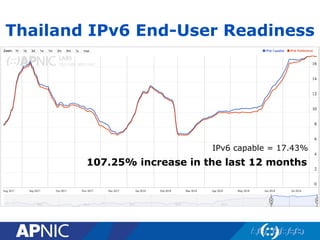 Thailand IPv6 End-User Readiness
IPv6 capable = 17.43%
107.25% increase in the last 12 months
 