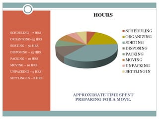 APPROXIMATE TIME SPENT PREPARING FOR A MOVE. SCHDULING  - 7 HRS ORGANIZING-25 HRS SORTING – 50 HRS DISPOSING – 15 HRS PACKING – 10 HRS MOVING – 10 HRS UNPACKING – 5 HRS SETTLING IN – 8 HRS 