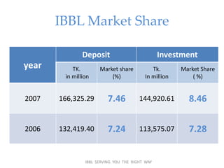 online performance of IBBL