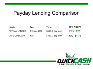 Payday Lending Comparison 18% -  $1.73 $500, 7 day term N/A LFCU QuickCash 780% -  $75 $500, 7 day term $15 per $100 PAYDAY LENDER APR 7 DAYS Term Fee Lender 