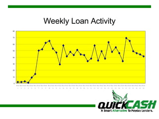 Weekly Loan Activity 