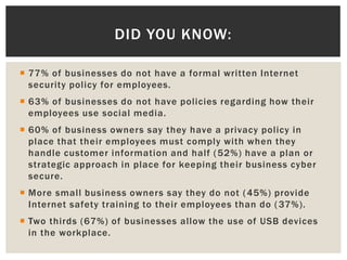  77% of businesses do not have a formal written Internet
security policy for employees.
 63% of businesses do not have policies regarding how their
employees use social media.
 60% of business owners say they have a privacy policy in
place that their employees must comply with when they
handle customer information and half (52%) have a plan or
strategic approach in place for keeping their business cyber
secure.
 More small business owners say they do not (45%) provide
Internet safety training to their employees than do (37%).
 Two thirds (67%) of businesses allow the use of USB devices
in the workplace.
DID YOU KNOW:
 