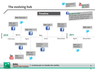 Timeline
               BNL Educare


       BNL per
                                                         BNL Job   BNL per
       il Tennis
                                                                   Telethon
                                                                                            BNL Job
                             BNL Life


2010               March                        May                           2011
   February                  April                       June      December      April      November


                   BNL Educare               6 billion
                                                                                 BNL per
                                             others
                                                                                 Telethon


                                 BNL per
                                 il Tennis
               BNL
               Channel




                                                                                                      1
                                                                                                      1
 