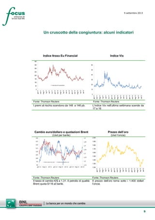 9
9 settembre 2013
setesettembresette
SettsettembreAgost
o 2008
Un cruscotto della congiuntura: alcuni indicatori
Indice Itraxx Eu Financial Indice Vix
0
50
100
150
200
250
300
350
400
gen-11
mar-11
mag-11
lug-11
set-11
nov-11
gen-12
mar-12
mag-12
lug-12
set-12
nov-12
gen-13
mar-13
mag-13
lug-13
set-13
IndexItraxx EU Financial Sector
0
10
20
30
40
50
60
gen-11
mar-11
mag-11
lug-11
set-11
nov-11
gen-12
mar-12
mag-12
lug-12
set-12
nov-12
gen-13
mar-13
mag-13
lug-13
set-13
Fonte: Thomson Reuters Fonte: Thomson Reuters
I premi al rischio scendono da 148 a 146 pb. L’indice Vix nell’ultima settimana scende da
17 a 16
Cambio euro/dollaro e quotazioni Brent
(Usd per barile)
Prezzo dell’oro
(Usd l’oncia)
1,15
1,2
1,25
1,3
1,35
1,4
1,45
1,5
90
95
100
105
110
115
120
125
130
gen-11 mag-11 set-11 gen-12 mag-12 set-12 gen-13 mag-13 set-13
Brent scala sin.(in Usd) Cambioeuro/dollarosc.ds.
1.200
1.300
1.400
1.500
1.600
1.700
1.800
1.900
2.000
gen-11
mar-11
mag-11
lug-11
set-11
nov-11
gen-12
mar-12
mag-12
lug-12
set-12
nov-12
gen-13
mar-13
mag-13
lug-13
set-13
Fonte: Thomson Reuters Fonte: Thomson Reuters
Il tasso di cambio €/$ a 1,31. Il petrolio di qualità
Brent quota $116 al barile.
Il prezzo dell’oro torna sotto i 1.400 dollari
l’oncia.
 