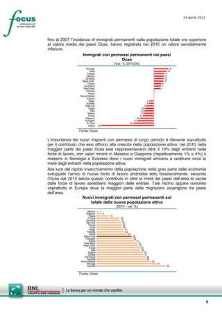 6
24 aprile 2013
setesettembresette
SettsettembreAgost
o 2008
fino al 2007 l’incidenza di immigrati permanenti sulla popolazione totale era superiore
al valore medio dei paesi Ocse, hanno registrato nel 2010 un valore sensibilmente
inferiore.
Immigrati con permessi permanenti nei paesi
Ocse
(Var. % 2010/09)
-55
-22
-17
-15
-12
-10
-10
-10
-8
-5
-5
7
7
8
10
10
11
11
14
15
Irlanda
R. Ceca
Portogallo
Giappone
Russia
Spagna
Italia
Svezia
Stati Uniti
Australia
Belgio
Svizzera
Nuova Zelanda
Austria
Finlandia
Paesi Bassi
Danimarca
Francia
Regno Unito
Germania
Messico
Canada
Corea
Norvegia
Fonte: Ocse
L’importanza dei nuovi migranti con permessi di lungo periodo è rilevante soprattutto
per il contributo che essi offrono alla crescita della popolazione attiva: nel 2010 nella
maggior parte dei paesi Ocse essi rappresentavano oltre il 10% degli entranti nelle
forze di lavoro, con valori minimi in Messico e Giappone (rispettivamente 1% e 4%) e
massimi in Norvegia e Svizzera dove i nuovi immigrati arrivano a costituire circa la
metà degli entranti nella popolazione attiva.
Alla luce del rapido invecchiamento della popolazione nella gran parte delle economie
sviluppate l’arrivo di nuove forze di lavoro andrebbe letto favorevolmente: secondo
l’Ocse dal 2015 senza questo contributo in oltre la metà dei paesi dell’area le uscite
dalle forze di lavoro sarebbero maggiori delle entrate. Tale rischio appare concreto
soprattutto in Europa dove la maggior parte delle migrazioni avvengono tra paesi
dell’area.
Nuovi immigrati con permessi permanenti sul
totale della nuova popolazione attiva
(2010 - val. %)
55
47
43
39
39
37
37
35
34
33
32
31
28
28
24
22
21
20
20
19
18
18
10
4
1
Svizzera
Norvegia
Nuova Zelanda
Australia
Danimarca
Canada
Spagna
Italia
Svezia
Regno Unito
Paesi Bassi
Austria
Portogallo
Media Ocse
Irlanda
Finlandia
Belgio
Corea
Francia
Stati Uniti
Germania
R. Ceca
Russia
Giappone
Messico
Fonte: Ocse
 