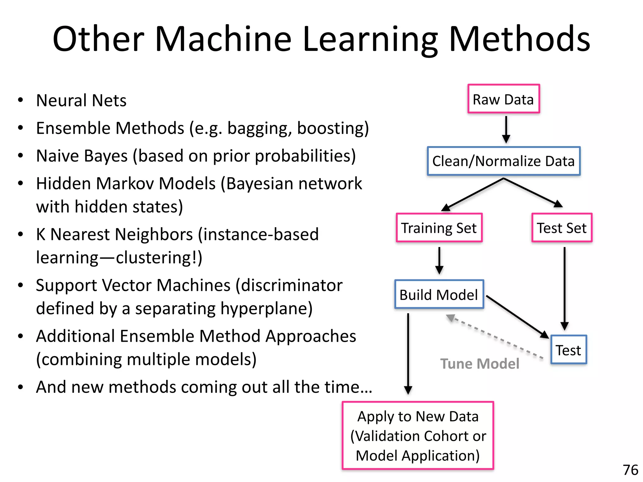 Other	Machine	Learning	Methods
• Neural	Nets	
• Ensemble	Methods	(e.g.	bagging,	boosting)	
• Naive	Bayes	(based	on	prior	probabilities)	
• Hidden	Markov	Models	(Bayesian	network	
with	hidden	states)	
• K	Nearest	Neighbors	(instance-based	
learning—clustering!)	
• Support	Vector	Machines	(discriminator	
defined	by	a	separating	hyperplane)	
• Additional	Ensemble	Method	Approaches	
(combining	multiple	models)	
• And	new	methods	coming	out	all	the	time…
Raw	Data
Clean/Normalize	Data
Training	Set Test	Set
Build	Model
Test
Apply	to	New	Data	
(Validation	Cohort	or	
Model	Application)
Tune	Model
76
 