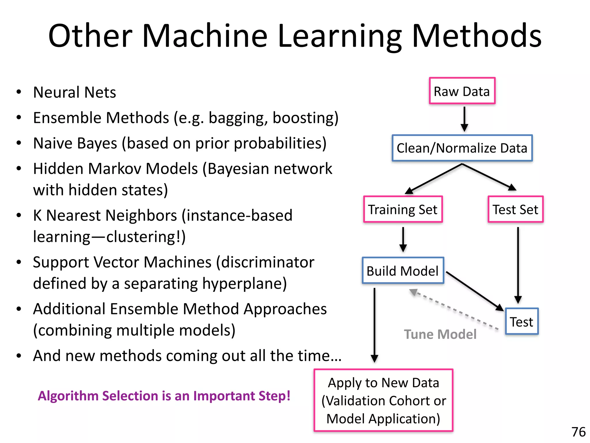 Other	Machine	Learning	Methods
• Neural	Nets	
• Ensemble	Methods	(e.g.	bagging,	boosting)	
• Naive	Bayes	(based	on	prior	probabilities)	
• Hidden	Markov	Models	(Bayesian	network	
with	hidden	states)	
• K	Nearest	Neighbors	(instance-based	
learning—clustering!)	
• Support	Vector	Machines	(discriminator	
defined	by	a	separating	hyperplane)	
• Additional	Ensemble	Method	Approaches	
(combining	multiple	models)	
• And	new	methods	coming	out	all	the	time…
Raw	Data
Clean/Normalize	Data
Training	Set Test	Set
Build	Model
Test
Apply	to	New	Data	
(Validation	Cohort	or	
Model	Application)
Tune	Model
76
Algorithm	Selection	is	an	Important	Step!
 