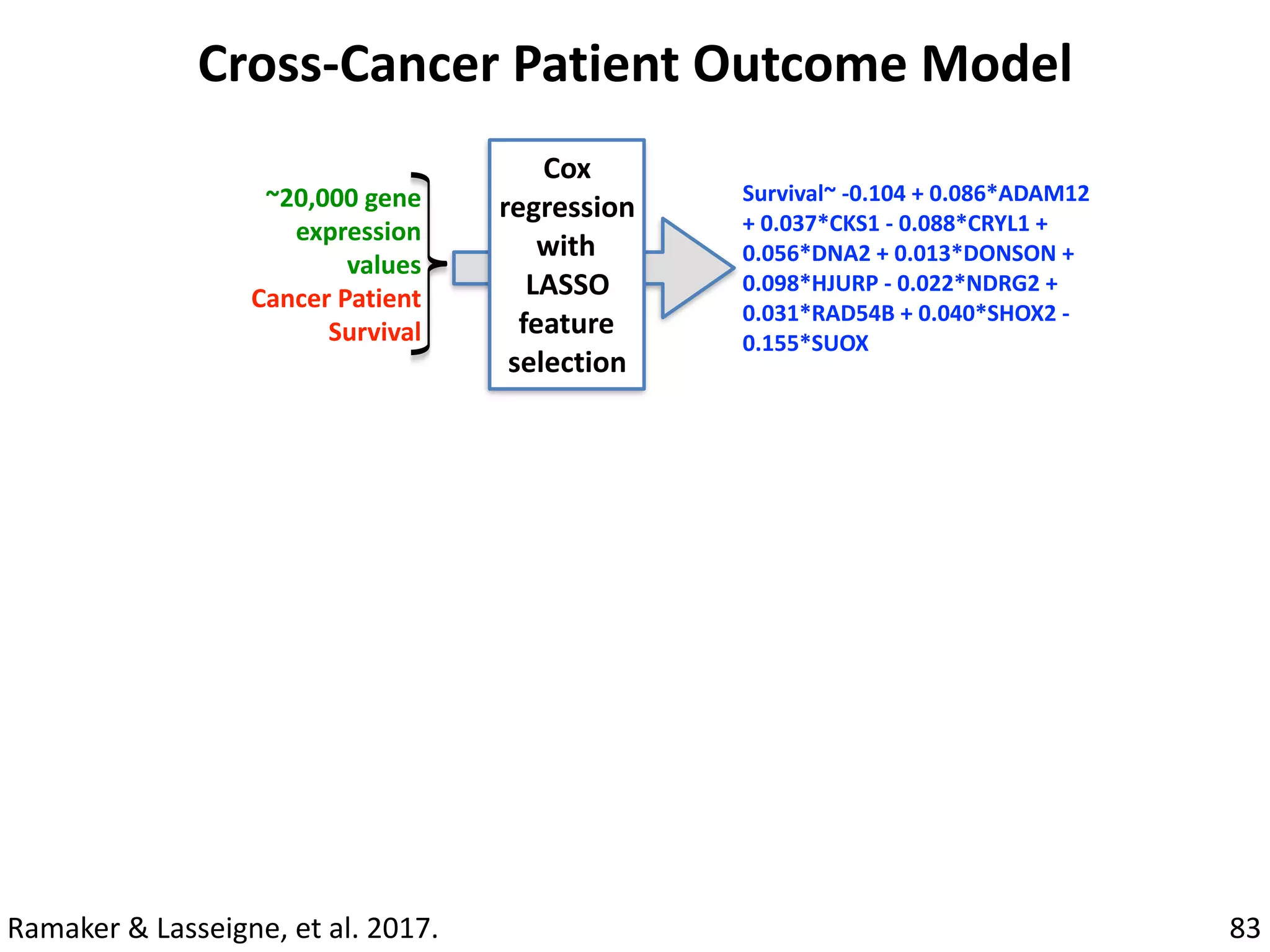 83
Cross-Cancer	Patient	Outcome	Model
Cox	
regression	
with	
LASSO	
feature	
selection
~20,000	gene	
expression	
values	
Cancer	Patient	
Survival
Survival~	-0.104	+	0.086*ADAM12	
+	0.037*CKS1	-	0.088*CRYL1	+	
0.056*DNA2	+	0.013*DONSON	+	
0.098*HJURP	-	0.022*NDRG2	+	
0.031*RAD54B	+	0.040*SHOX2	-	
0.155*SUOX
Ramaker	&	Lasseigne,	et	al.	2017.
 