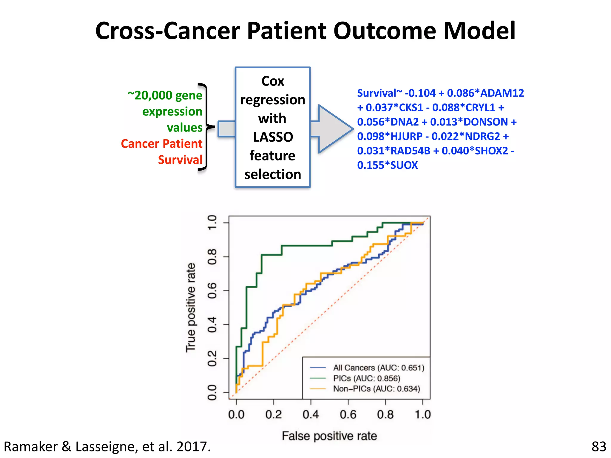 83
Cross-Cancer	Patient	Outcome	Model
Cox	
regression	
with	
LASSO	
feature	
selection
~20,000	gene	
expression	
values	
Cancer	Patient	
Survival
Survival~	-0.104	+	0.086*ADAM12	
+	0.037*CKS1	-	0.088*CRYL1	+	
0.056*DNA2	+	0.013*DONSON	+	
0.098*HJURP	-	0.022*NDRG2	+	
0.031*RAD54B	+	0.040*SHOX2	-	
0.155*SUOX
Ramaker	&	Lasseigne,	et	al.	2017.
 