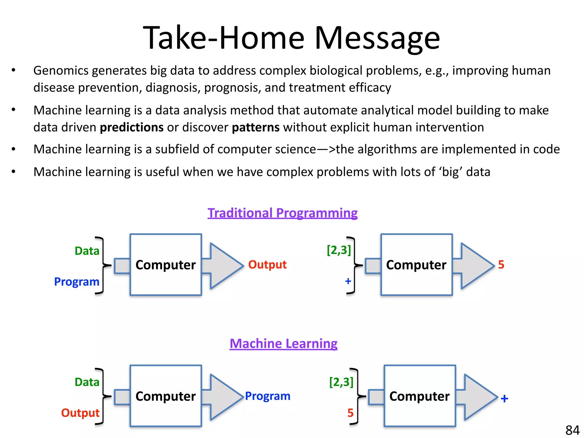 Take-Home	Message
• Genomics	generates	big	data	to	address	complex	biological	problems,	e.g.,	improving	human	
disease	prevention,	diagnosis,	prognosis,	and	treatment	efficacy
• Machine	learning	is	a	data	analysis	method	that	automate	analytical	model	building	to	make	
data	driven	predictions	or	discover	patterns	without	explicit	human	intervention
• Machine	learning	is	a	subfield	of	computer	science—>the	algorithms	are	implemented	in	code
• Machine	learning	is	useful	when	we	have	complex	problems	with	lots	of	‘big’	data
84
Computer	
Data	
Program
Output
Traditional	Programming
Computer	
[2,3]	
+
5
Computer	
Data	
Output
Program
Machine	Learning
Computer	
[2,3]	
5
+
 